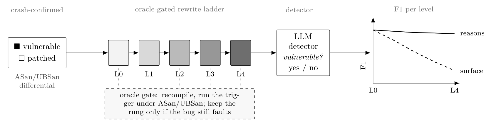 Overview: crash-confirmed sanitizer-differential labels, an oracle-gated rewrite ladder from L0 to L4, and a detector scored by F1 at each level.