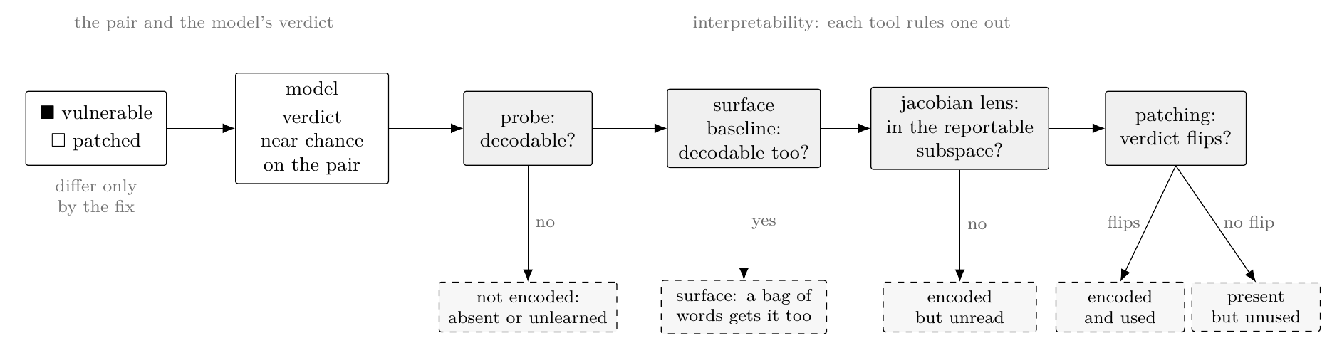 diagnostic chain: a vulnerable and patched pair goes to a model with a near-chance verdict, then a probe, a surface baseline, a jacobian lens, and activation patching, each peeling off one explanation
