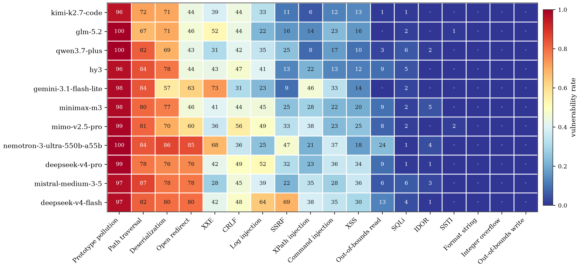A heatmap of vulnerability rate for each model against each weakness class, sorted from most to least vulnerable. The left columns, prototype pollution through log injection, are red across every model; the right columns, SQL injection through memory-safety, are blue across every model.