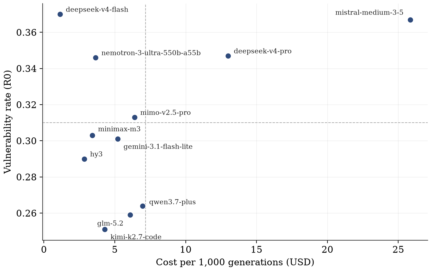 Cost per 1,000 generations against vulnerability rate. The points show no relationship: cheap models occupy both the safest and least safe positions, and the two most expensive models are among the least safe.