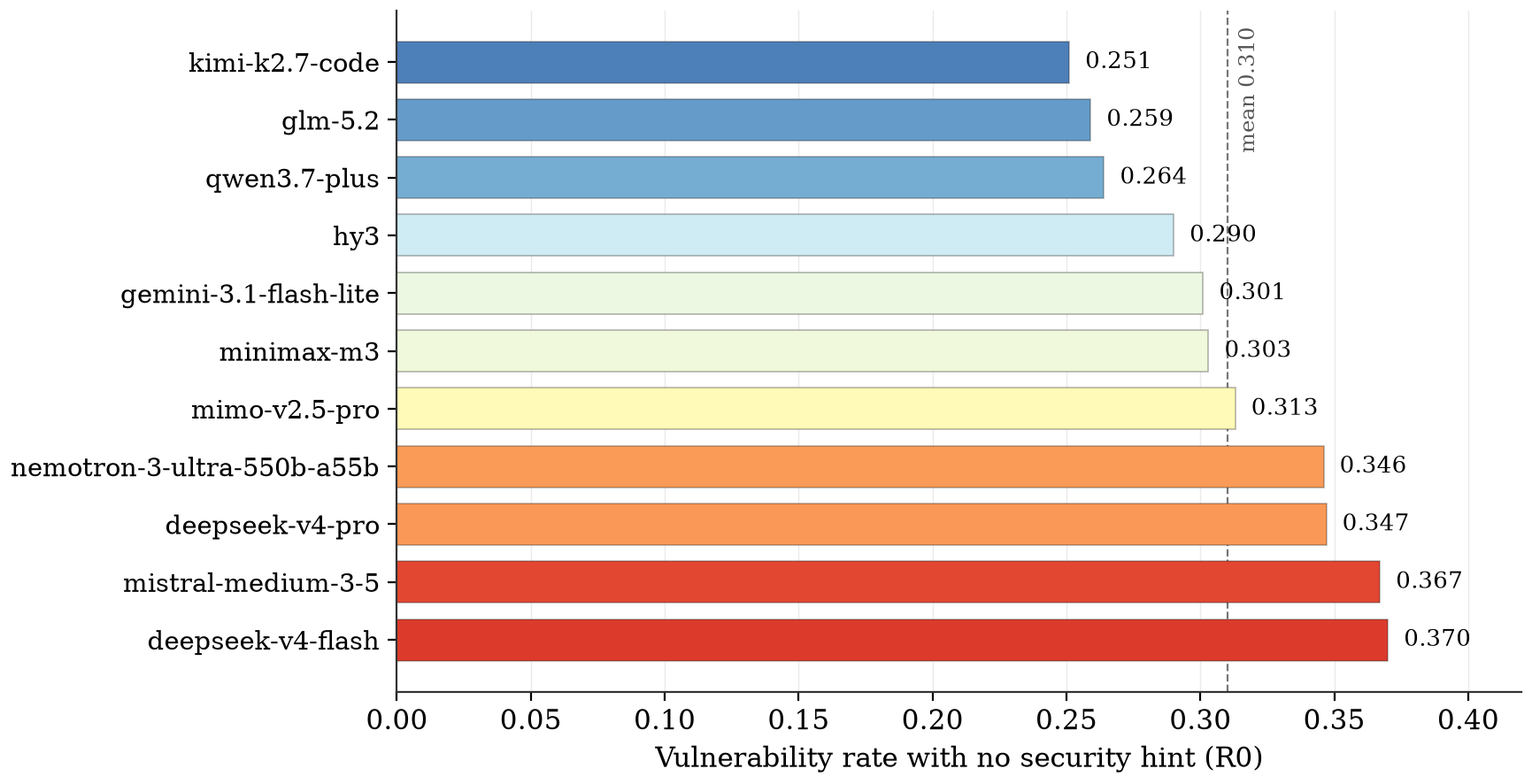 Default vulnerability rate at R0 for eleven models, ranging from 0.251 for kimi-k2.7-code to 0.370 for deepseek-v4-flash, with a mean of 0.310.
