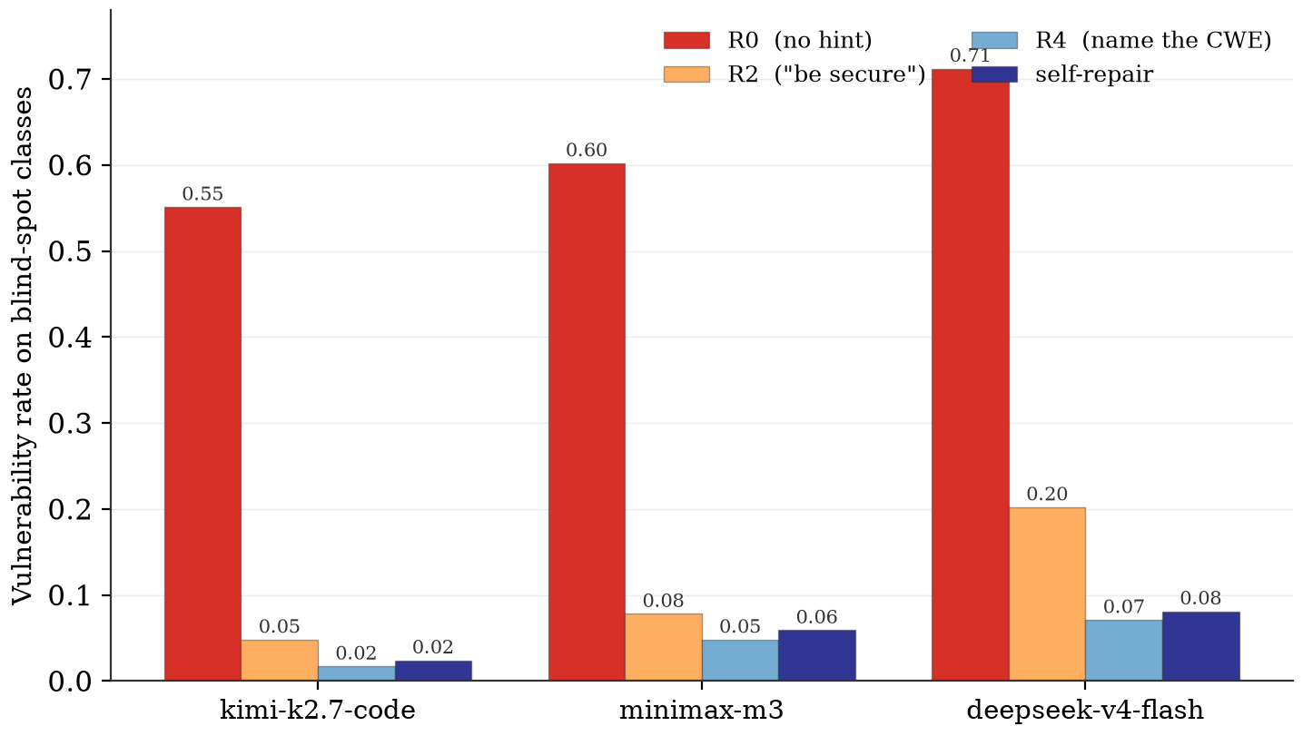 Grouped bars for three models showing the vulnerability rate on blind-spot classes falling from 0.55 to 0.71 at R0 to between 0.05 and 0.20 under a generic be-secure instruction (R2), to between 0.02 and 0.07 once the weakness is named (R4), with self-repair landing between 0.02 and 0.08.