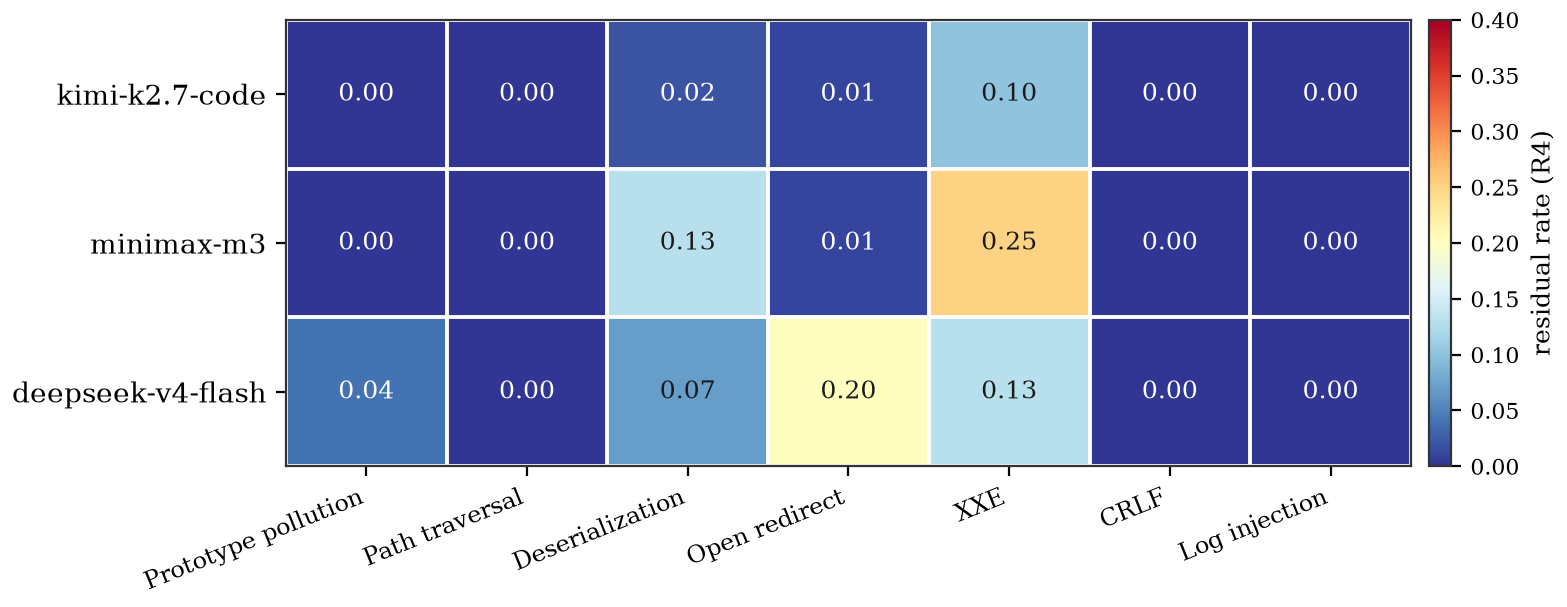 A heatmap of the residual vulnerability rate after naming the CWE, for three models across seven classes. Most cells are near zero, but XXE stays between 0.10 and 0.25 and one open-redirect cell stays at 0.20.
